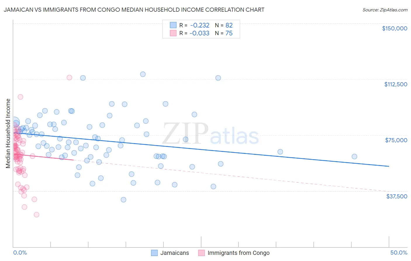 Jamaican vs Immigrants from Congo Median Household Income