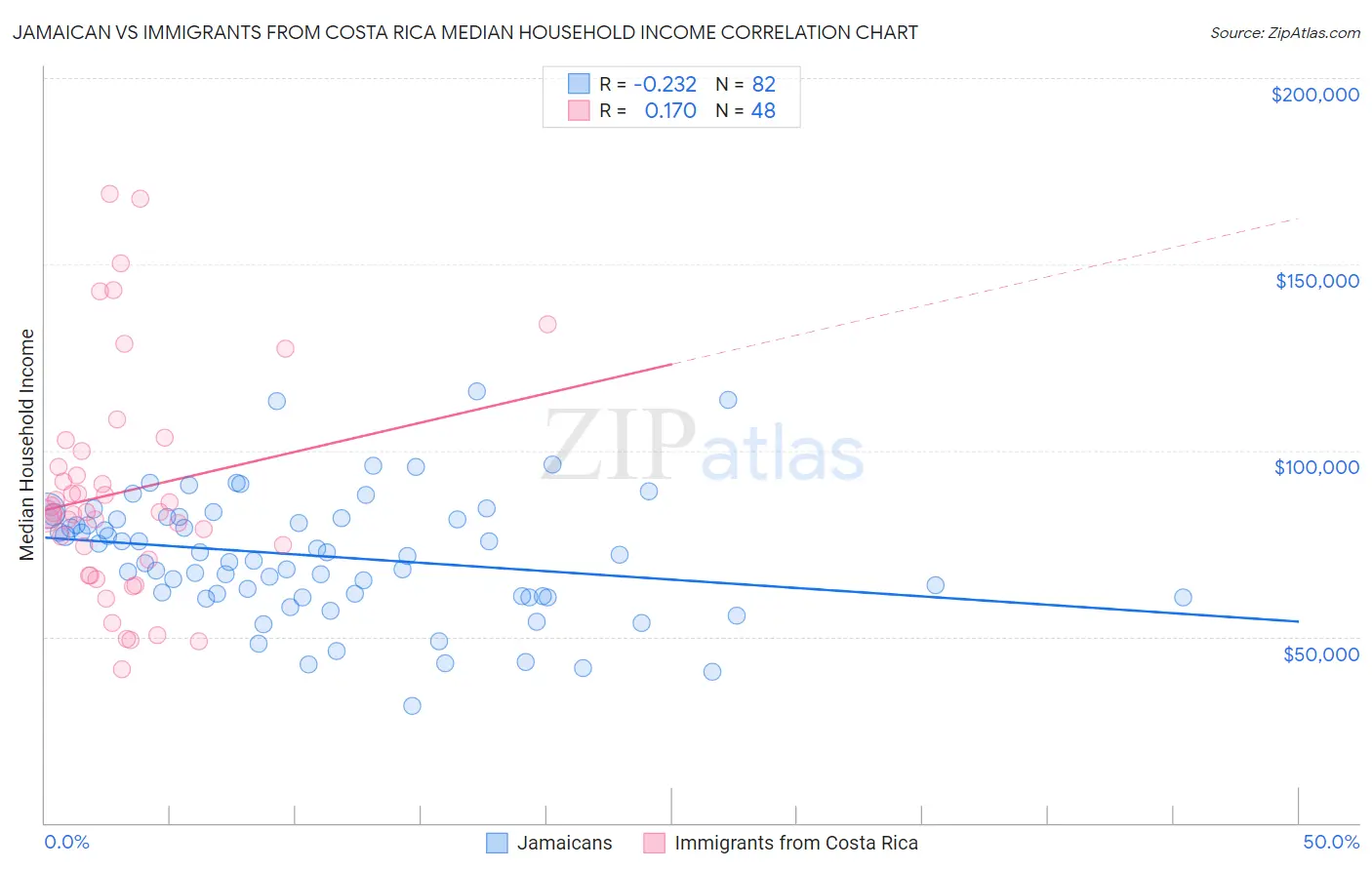 Jamaican vs Immigrants from Costa Rica Median Household Income