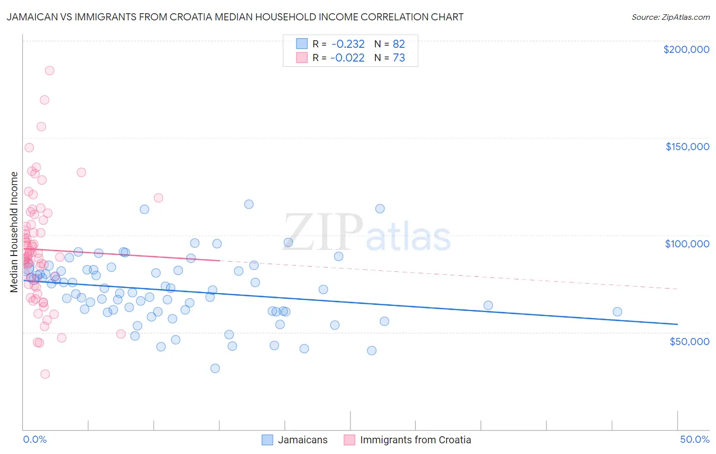 Jamaican vs Immigrants from Croatia Median Household Income