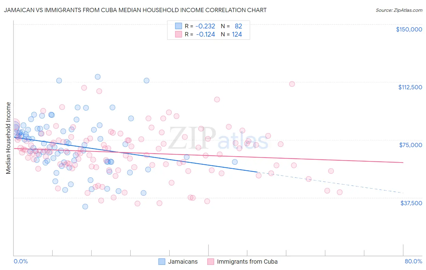 Jamaican vs Immigrants from Cuba Median Household Income