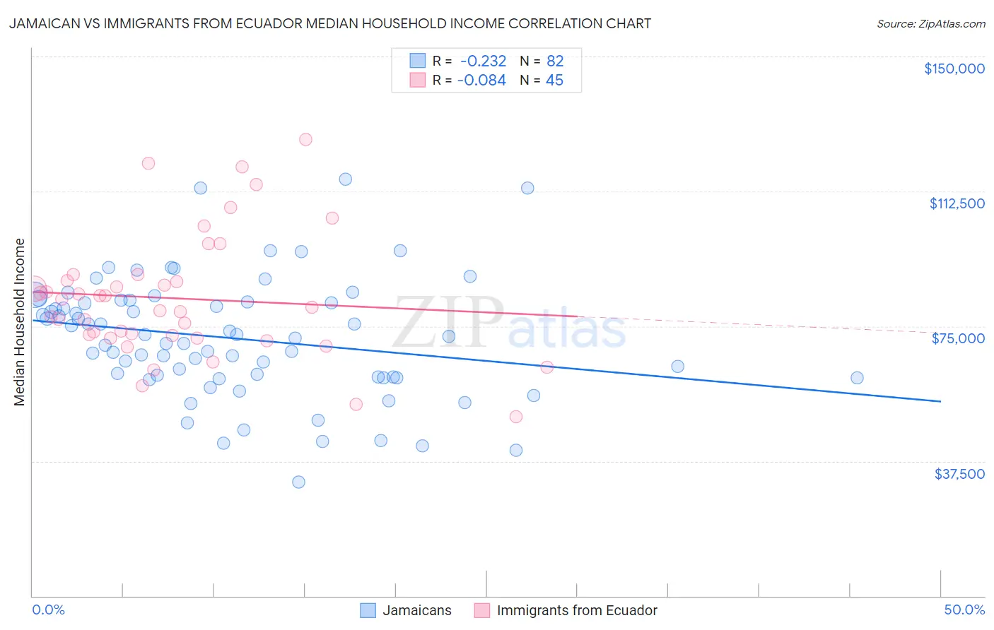 Jamaican vs Immigrants from Ecuador Median Household Income