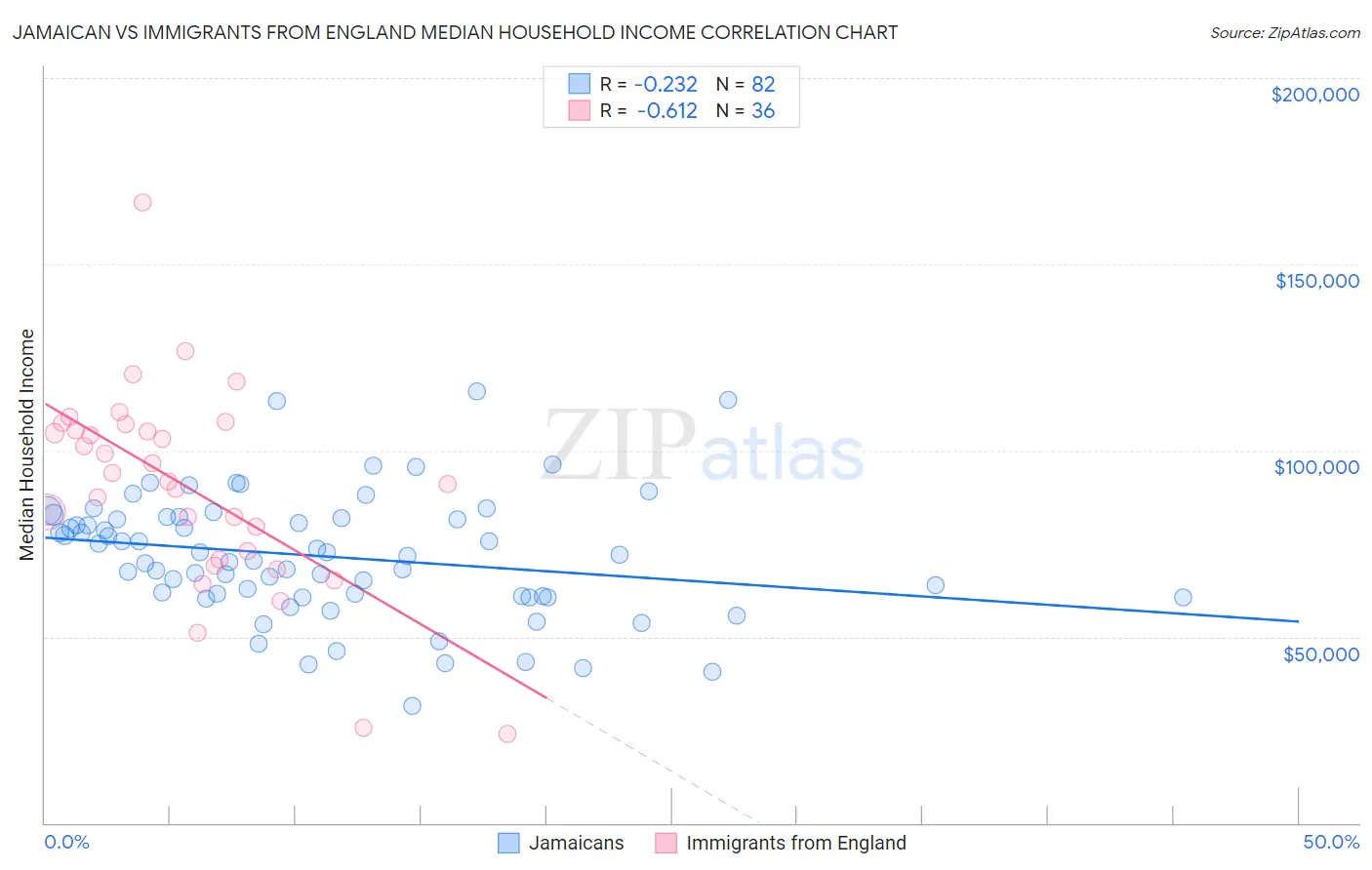 Jamaican vs Immigrants from England Median Household Income