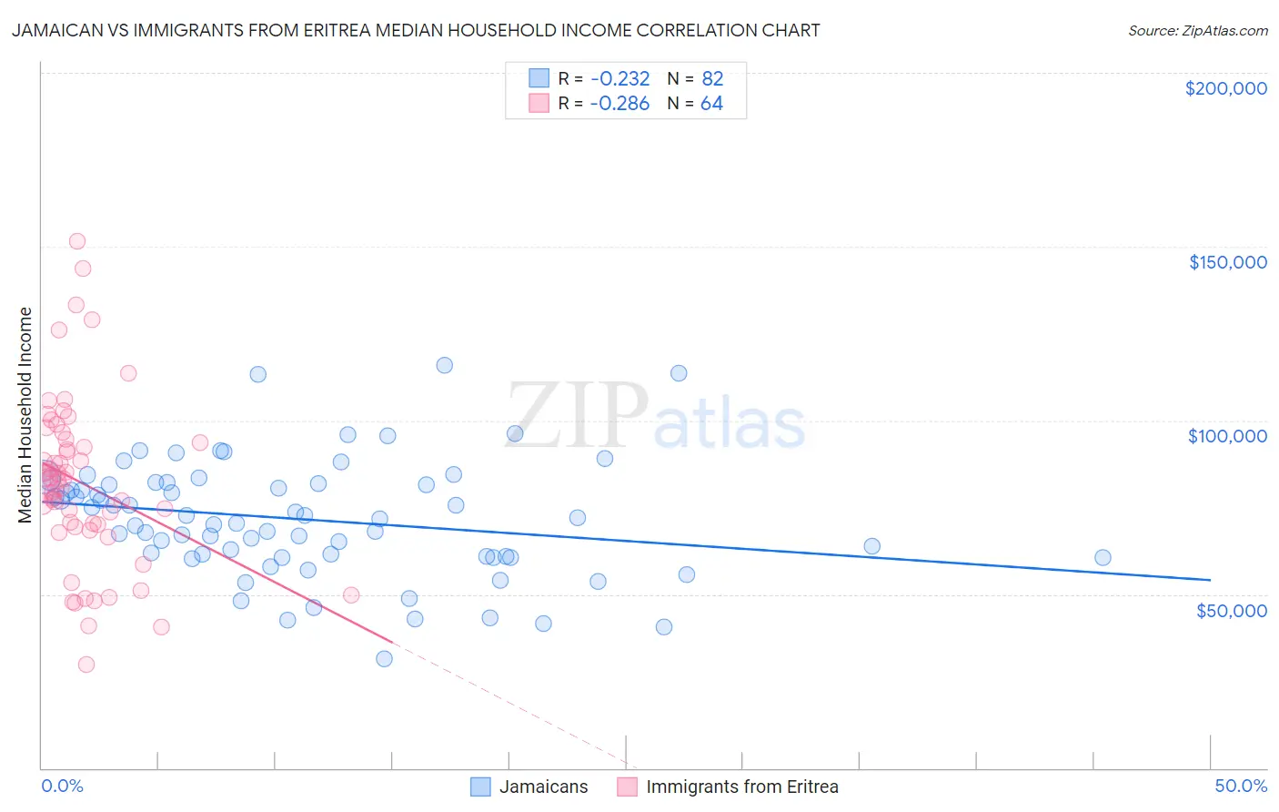 Jamaican vs Immigrants from Eritrea Median Household Income