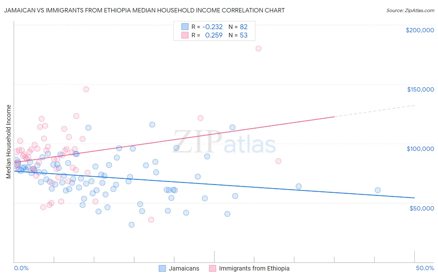 Jamaican vs Immigrants from Ethiopia Median Household Income