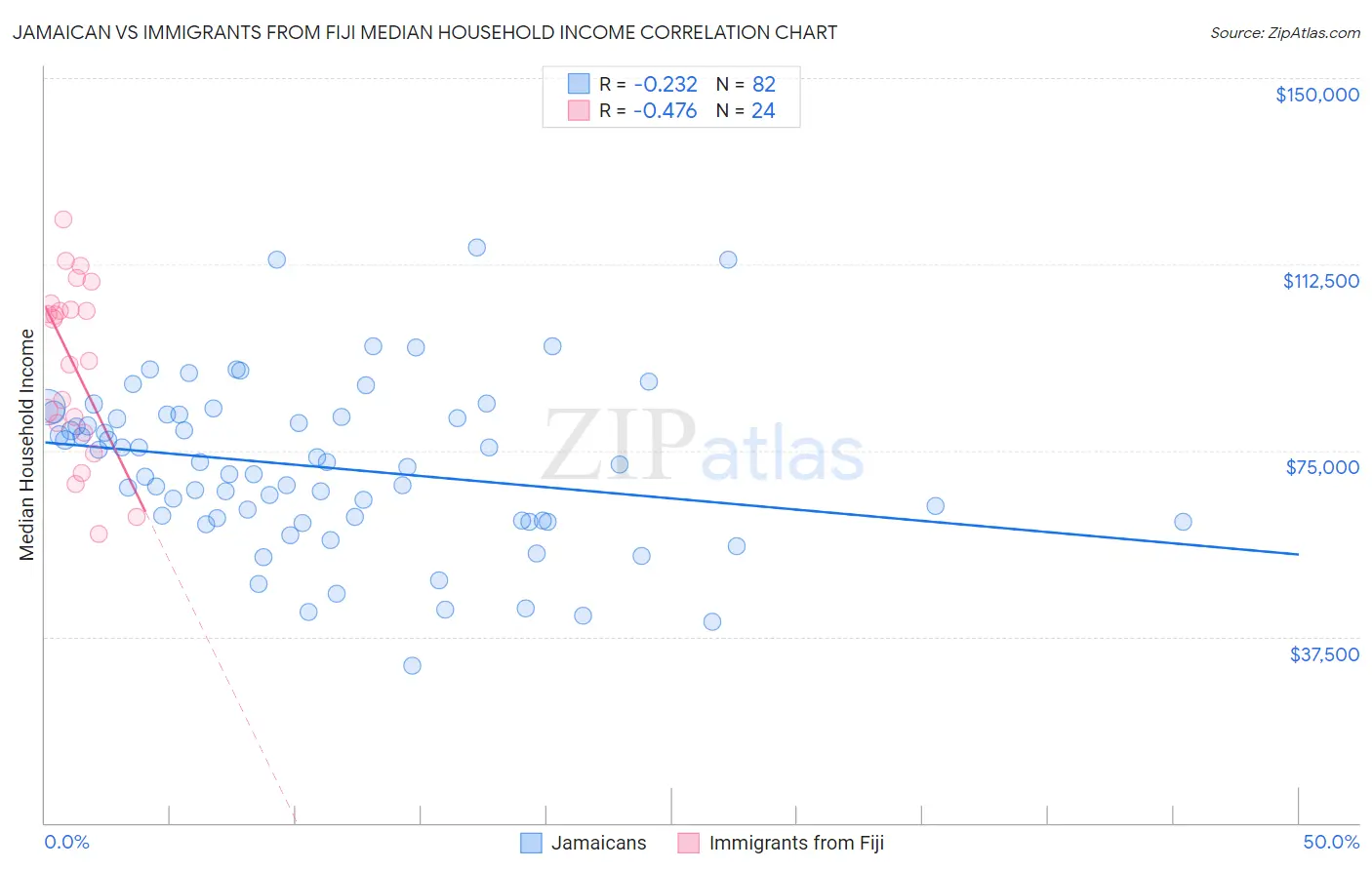 Jamaican vs Immigrants from Fiji Median Household Income