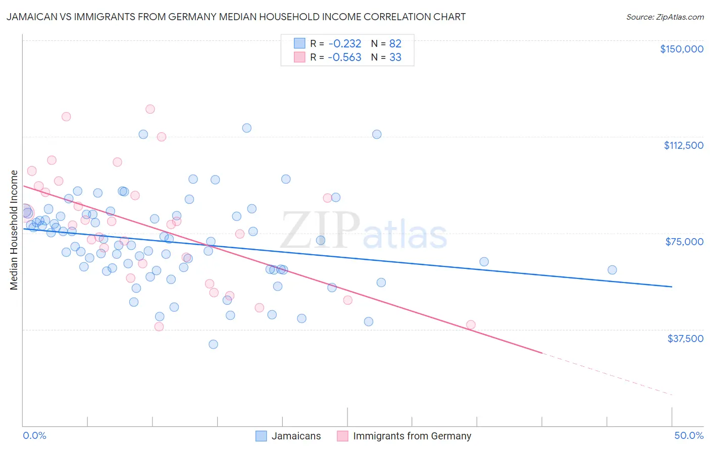 Jamaican vs Immigrants from Germany Median Household Income