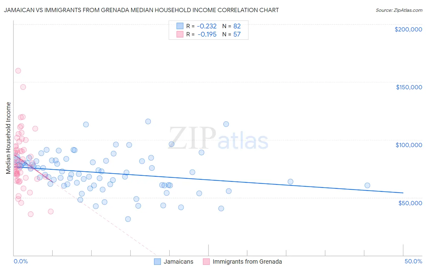 Jamaican vs Immigrants from Grenada Median Household Income
