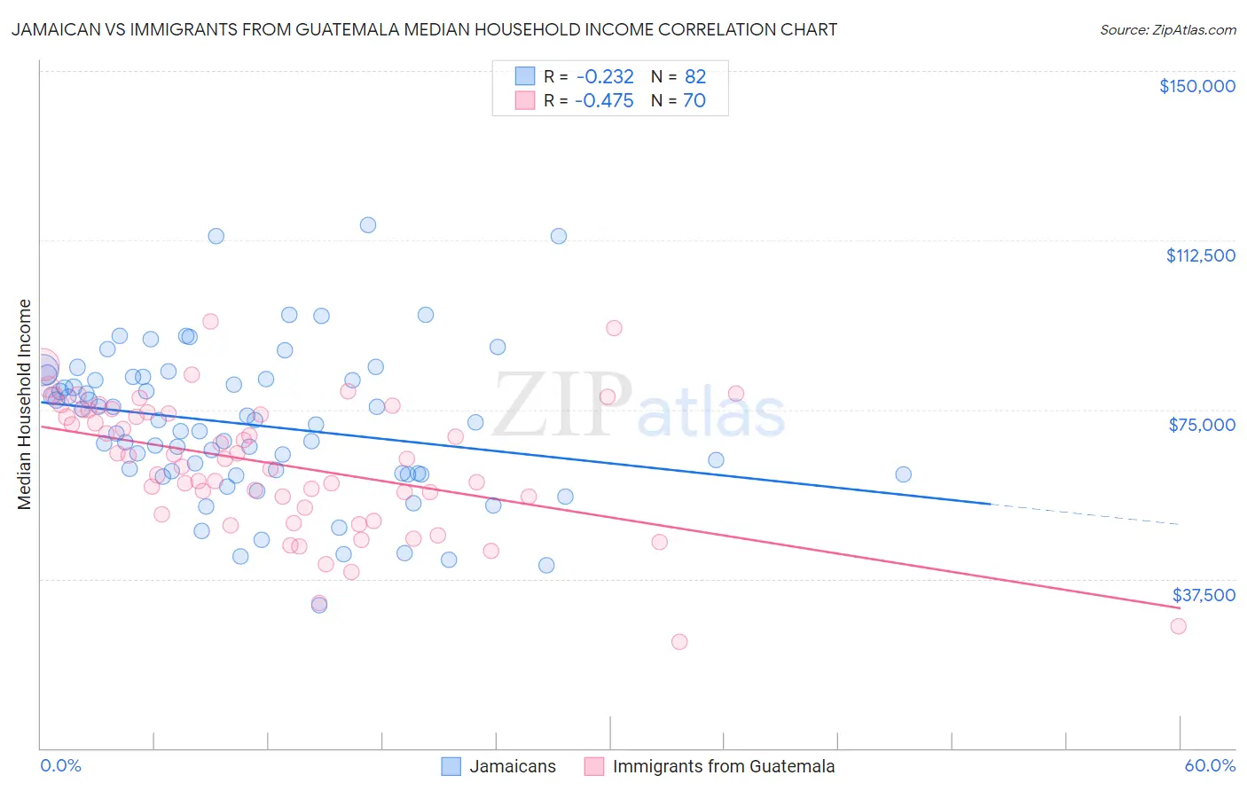 Jamaican vs Immigrants from Guatemala Median Household Income