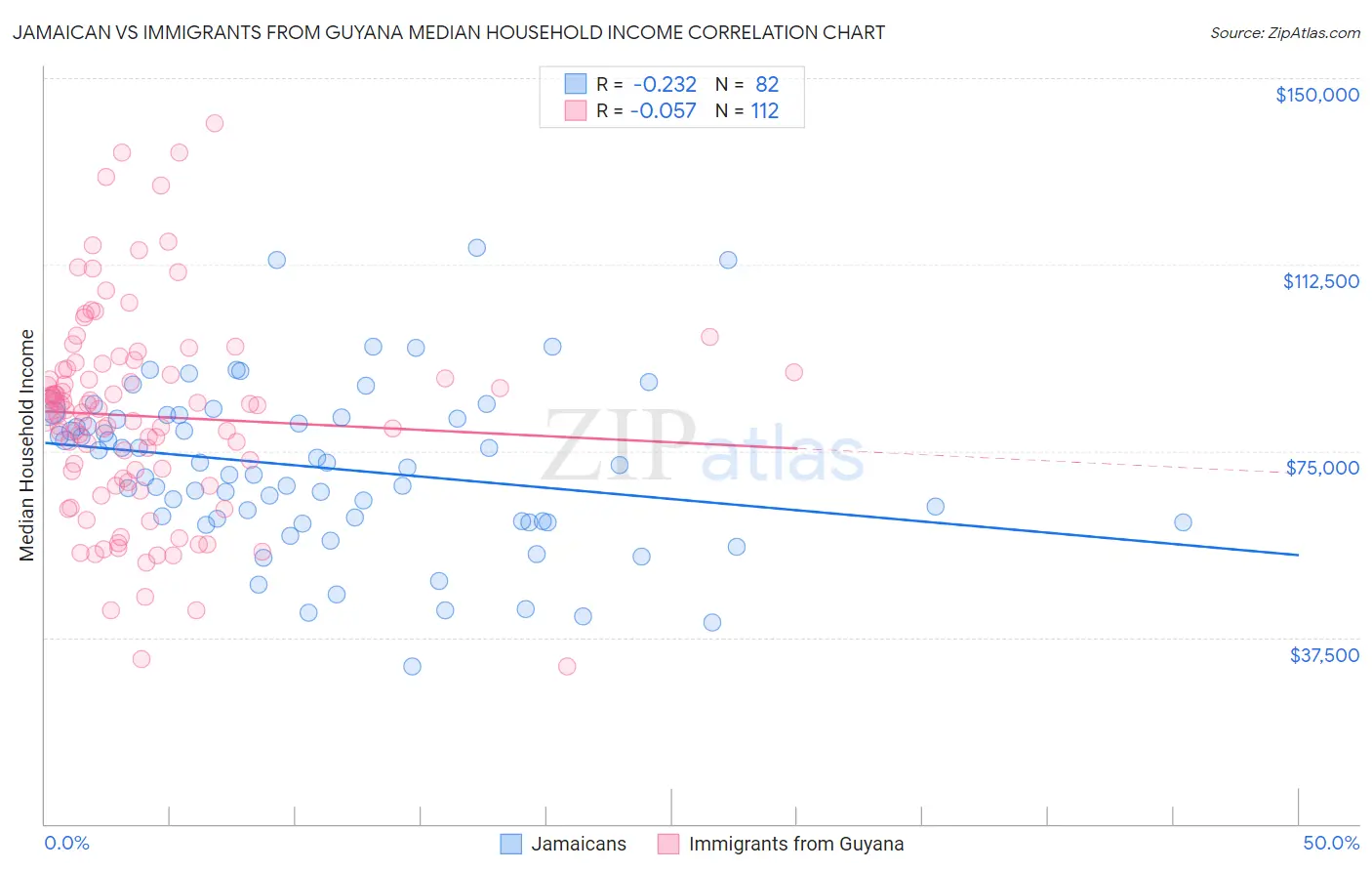 Jamaican vs Immigrants from Guyana Median Household Income