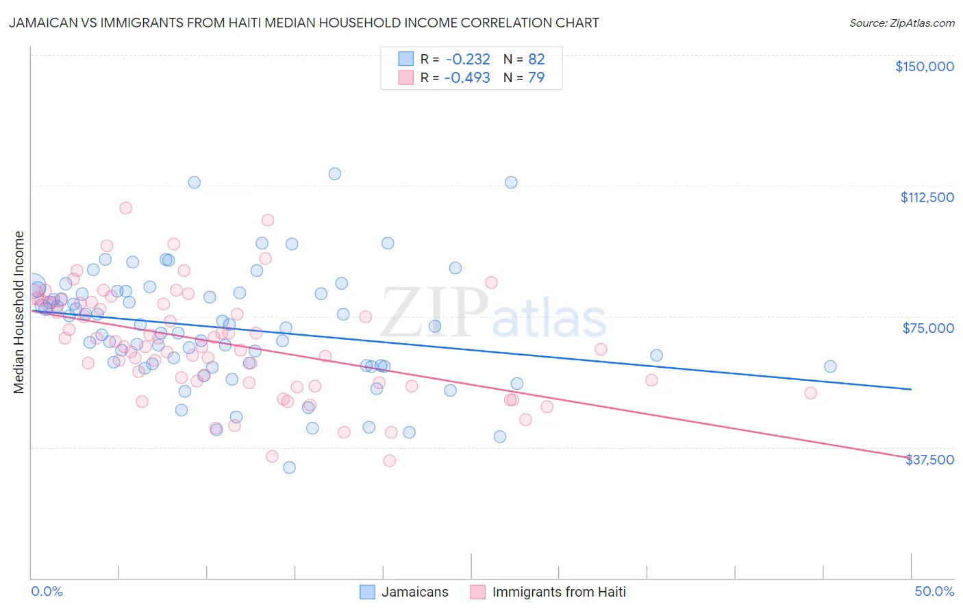Jamaican vs Immigrants from Haiti Median Household Income