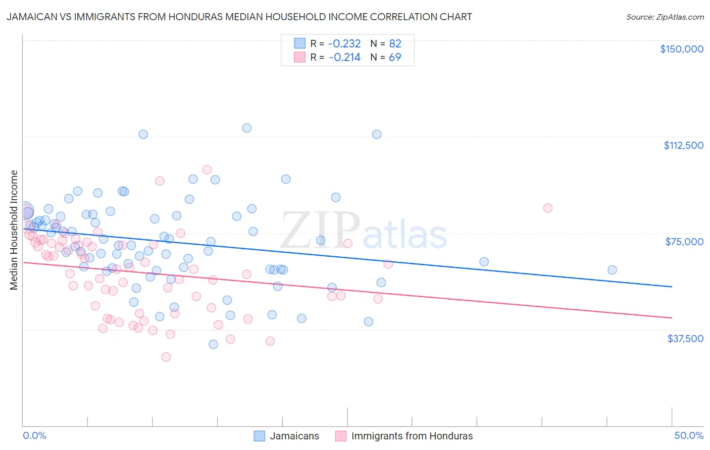 Jamaican vs Immigrants from Honduras Median Household Income