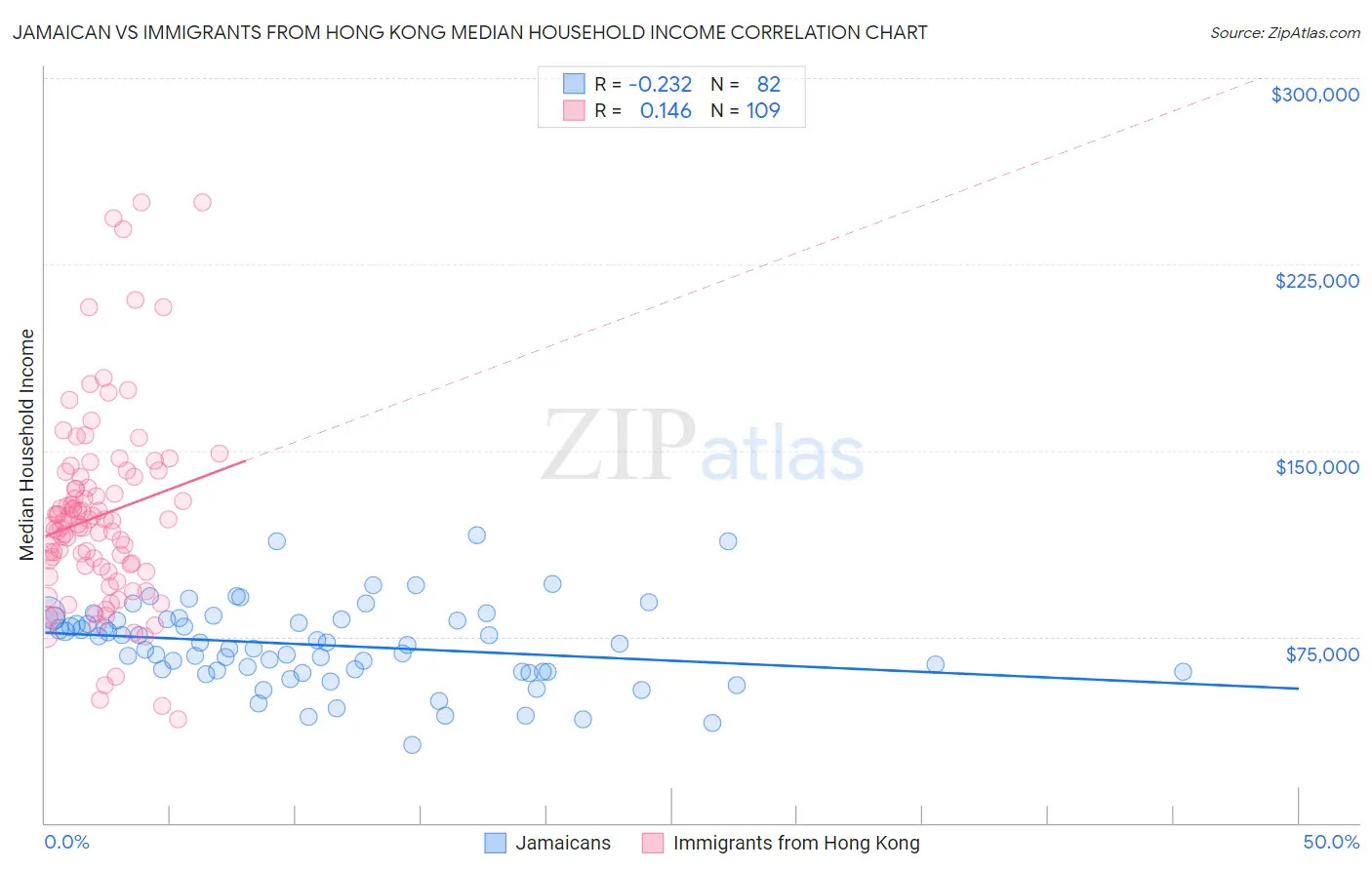 Jamaican vs Immigrants from Hong Kong Median Household Income
