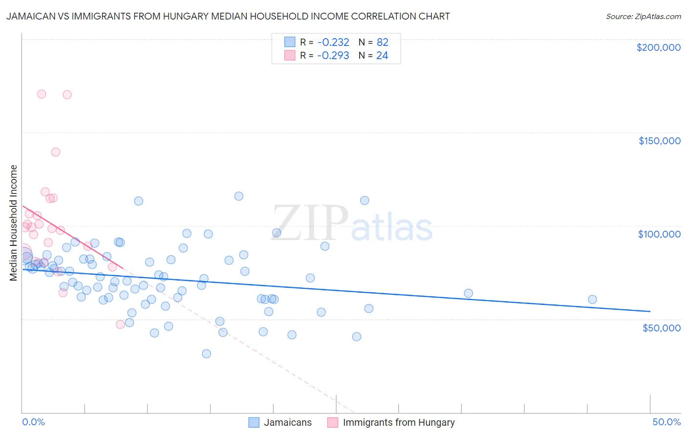 Jamaican vs Immigrants from Hungary Median Household Income