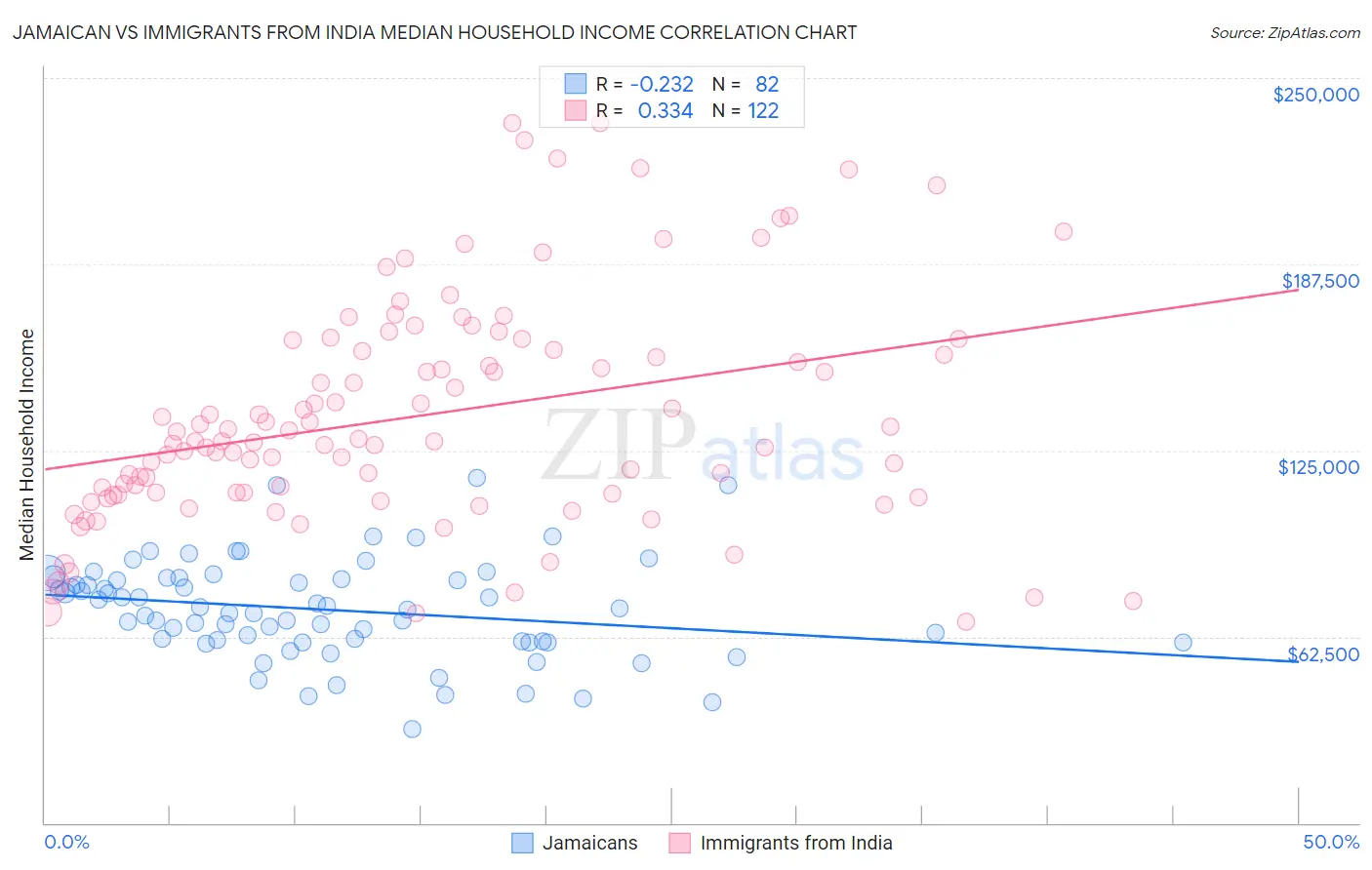 Jamaican vs Immigrants from India Median Household Income
