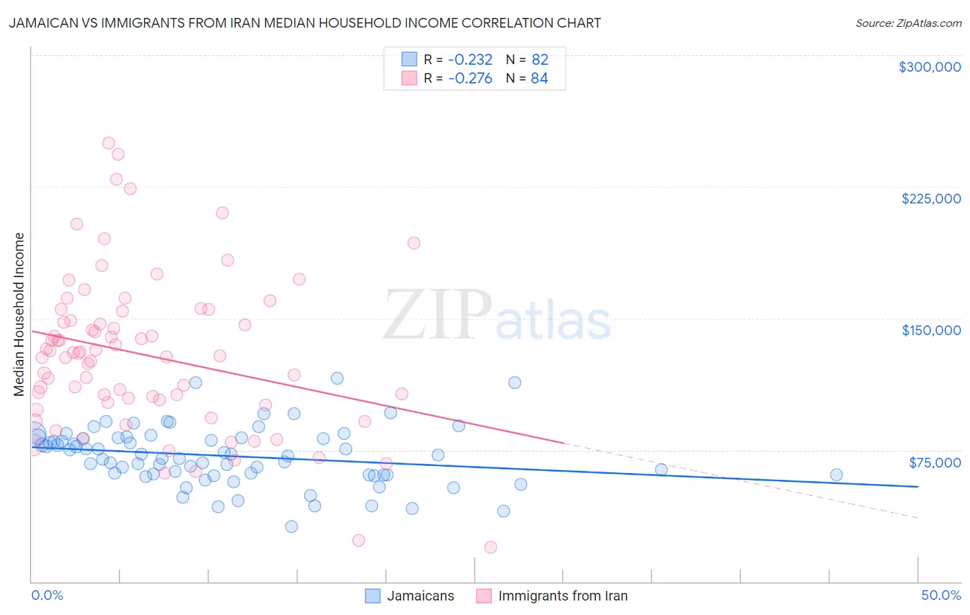 Jamaican vs Immigrants from Iran Median Household Income