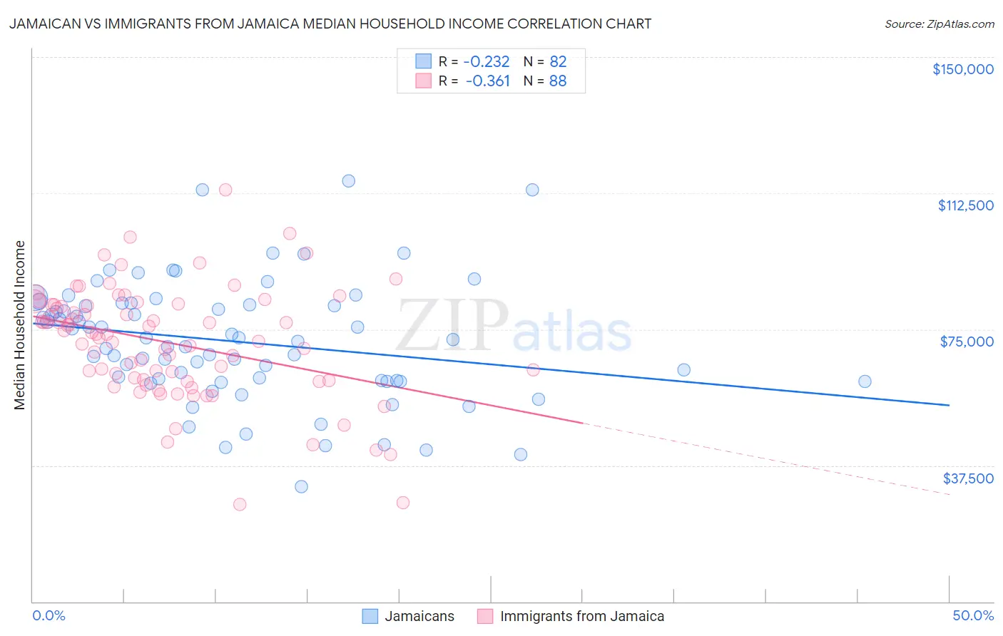 Jamaican vs Immigrants from Jamaica Median Household Income