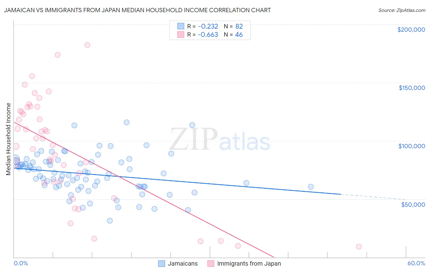 Jamaican vs Immigrants from Japan Median Household Income
