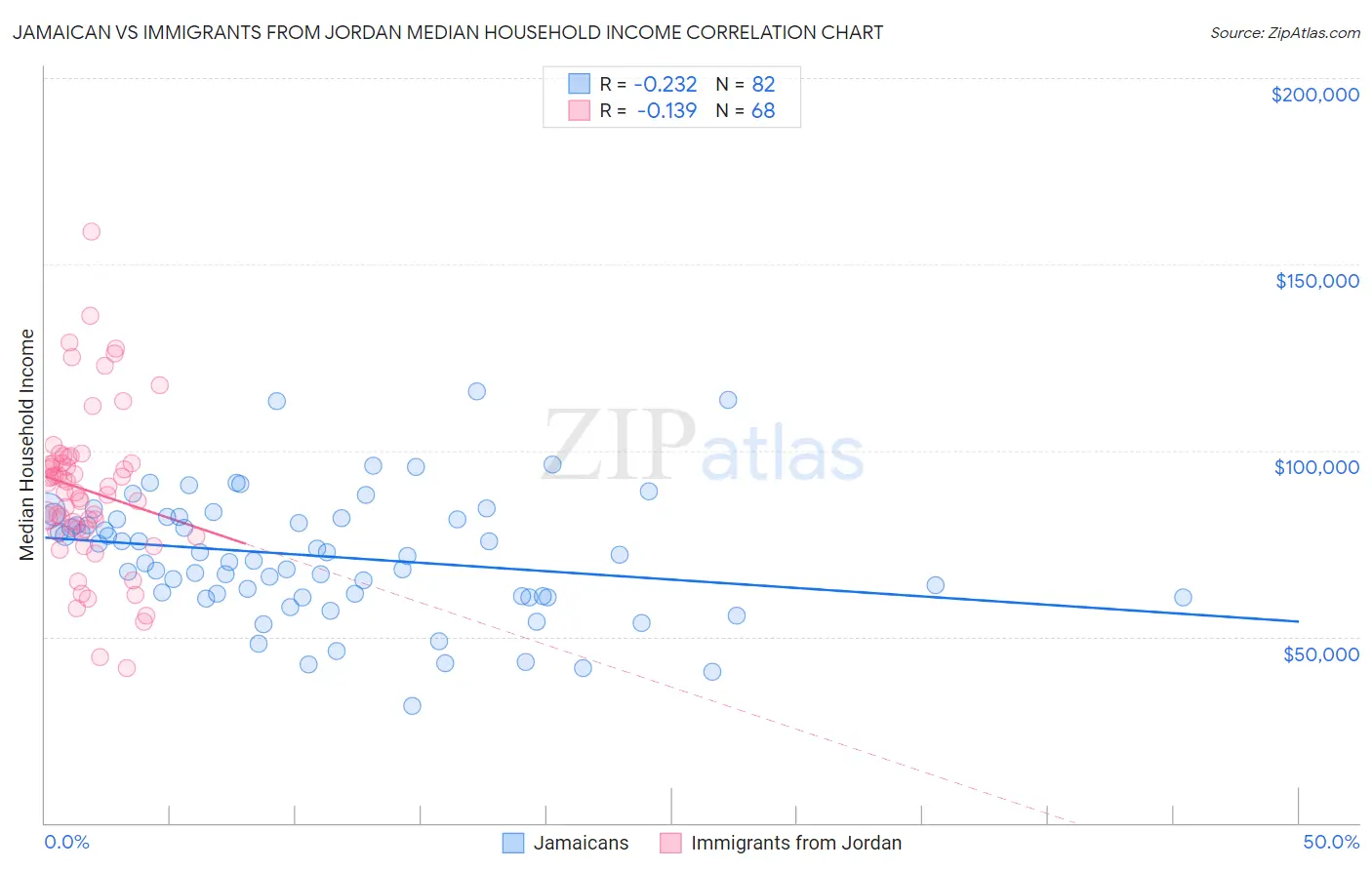 Jamaican vs Immigrants from Jordan Median Household Income