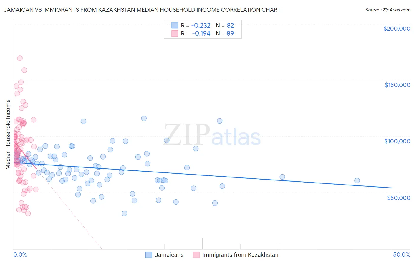 Jamaican vs Immigrants from Kazakhstan Median Household Income