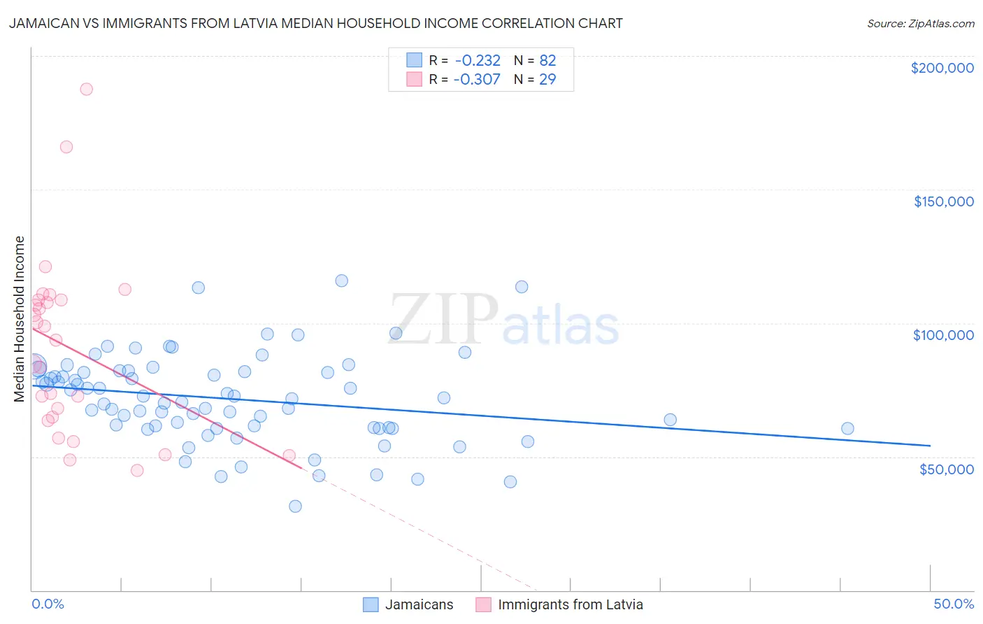 Jamaican vs Immigrants from Latvia Median Household Income