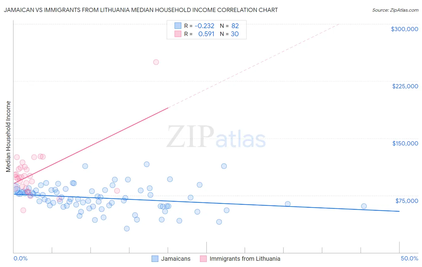 Jamaican vs Immigrants from Lithuania Median Household Income