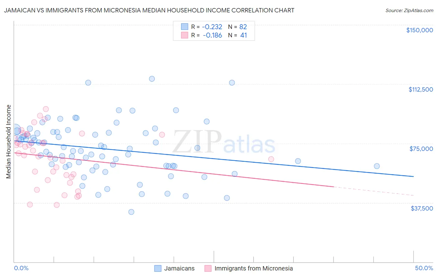 Jamaican vs Immigrants from Micronesia Median Household Income