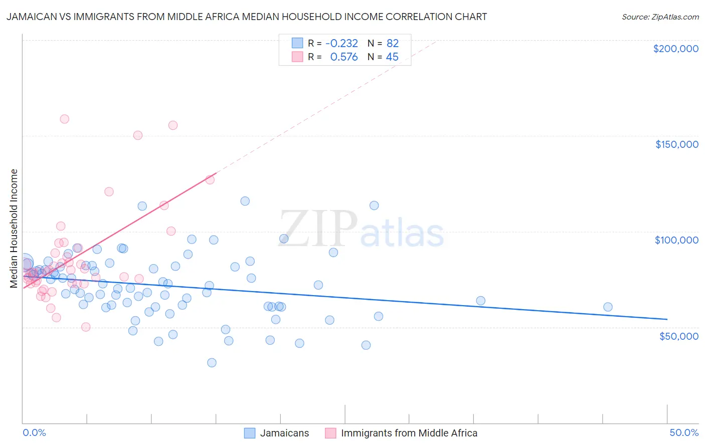 Jamaican vs Immigrants from Middle Africa Median Household Income
