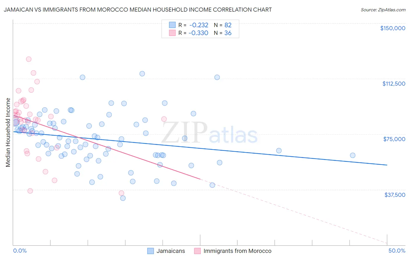 Jamaican vs Immigrants from Morocco Median Household Income