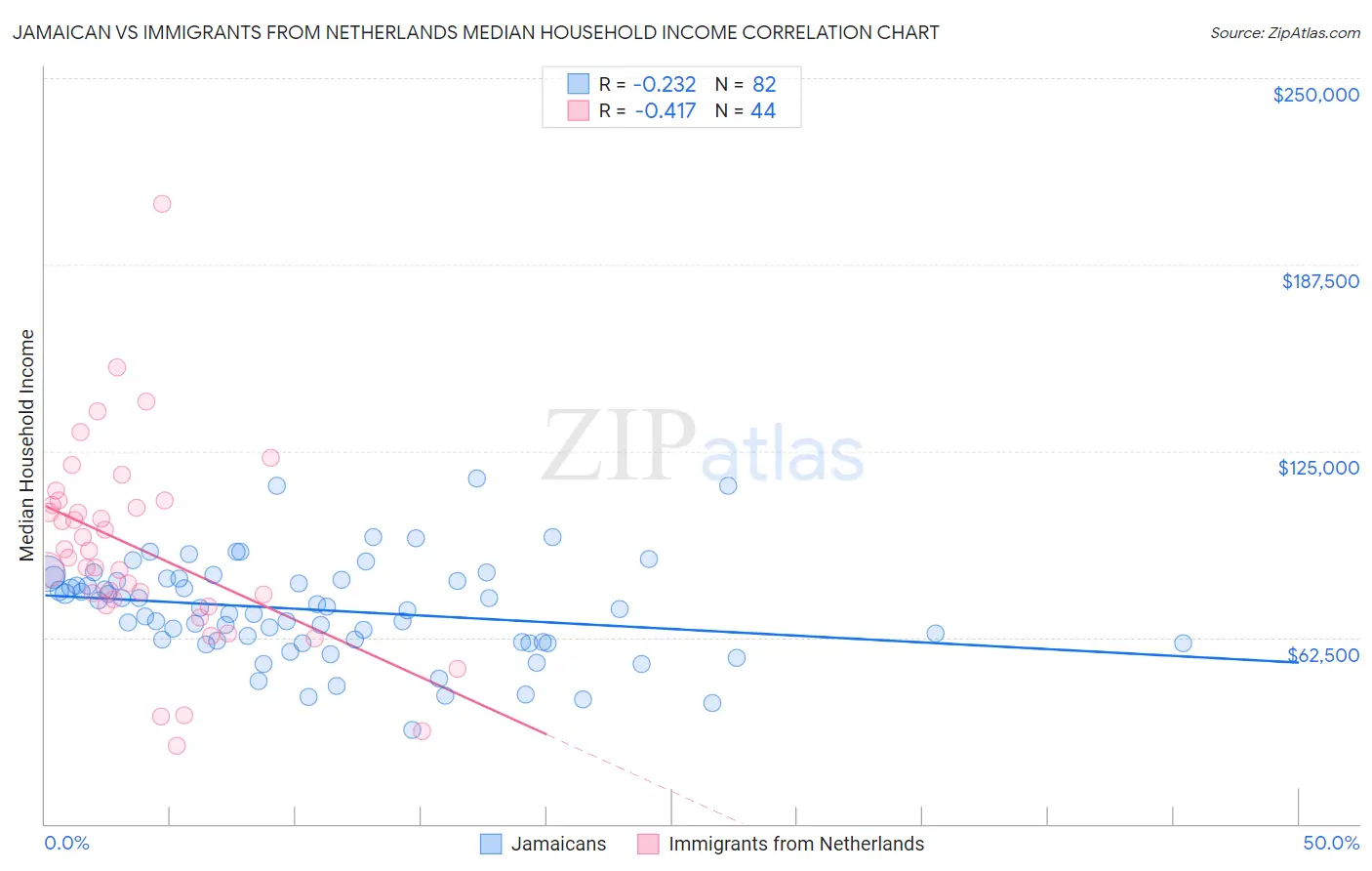 Jamaican vs Immigrants from Netherlands Median Household Income