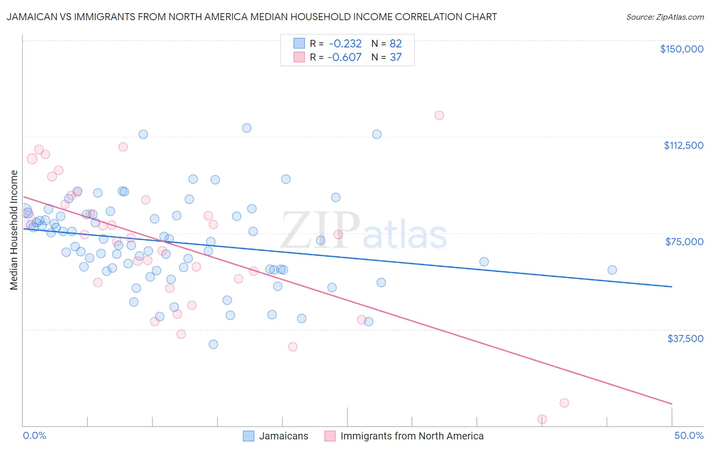 Jamaican vs Immigrants from North America Median Household Income