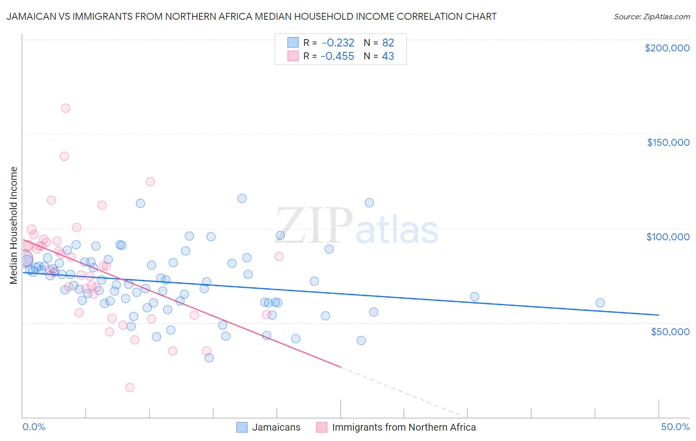 Jamaican vs Immigrants from Northern Africa Median Household Income