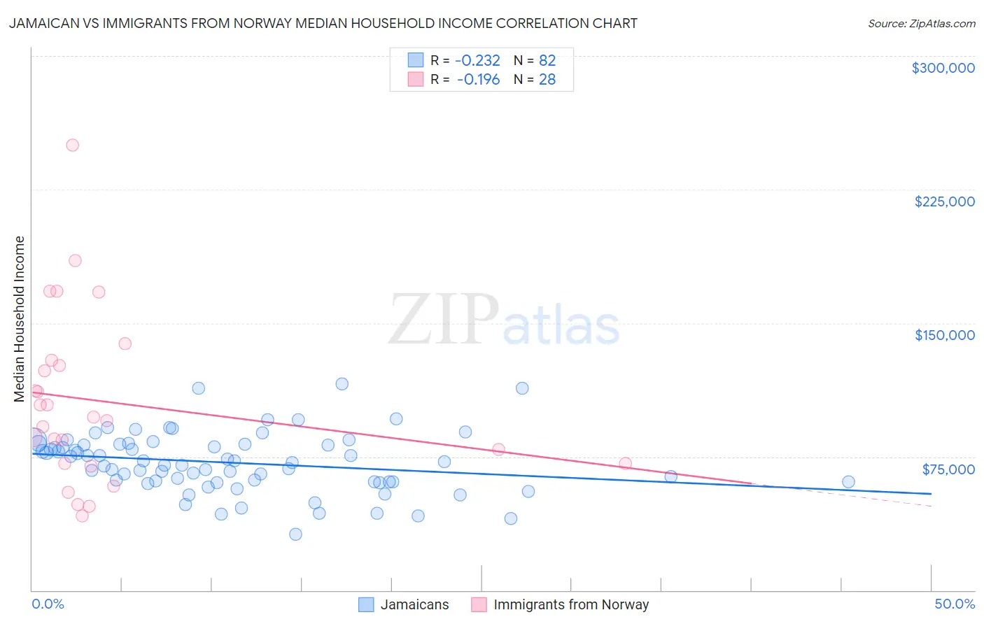 Jamaican vs Immigrants from Norway Median Household Income