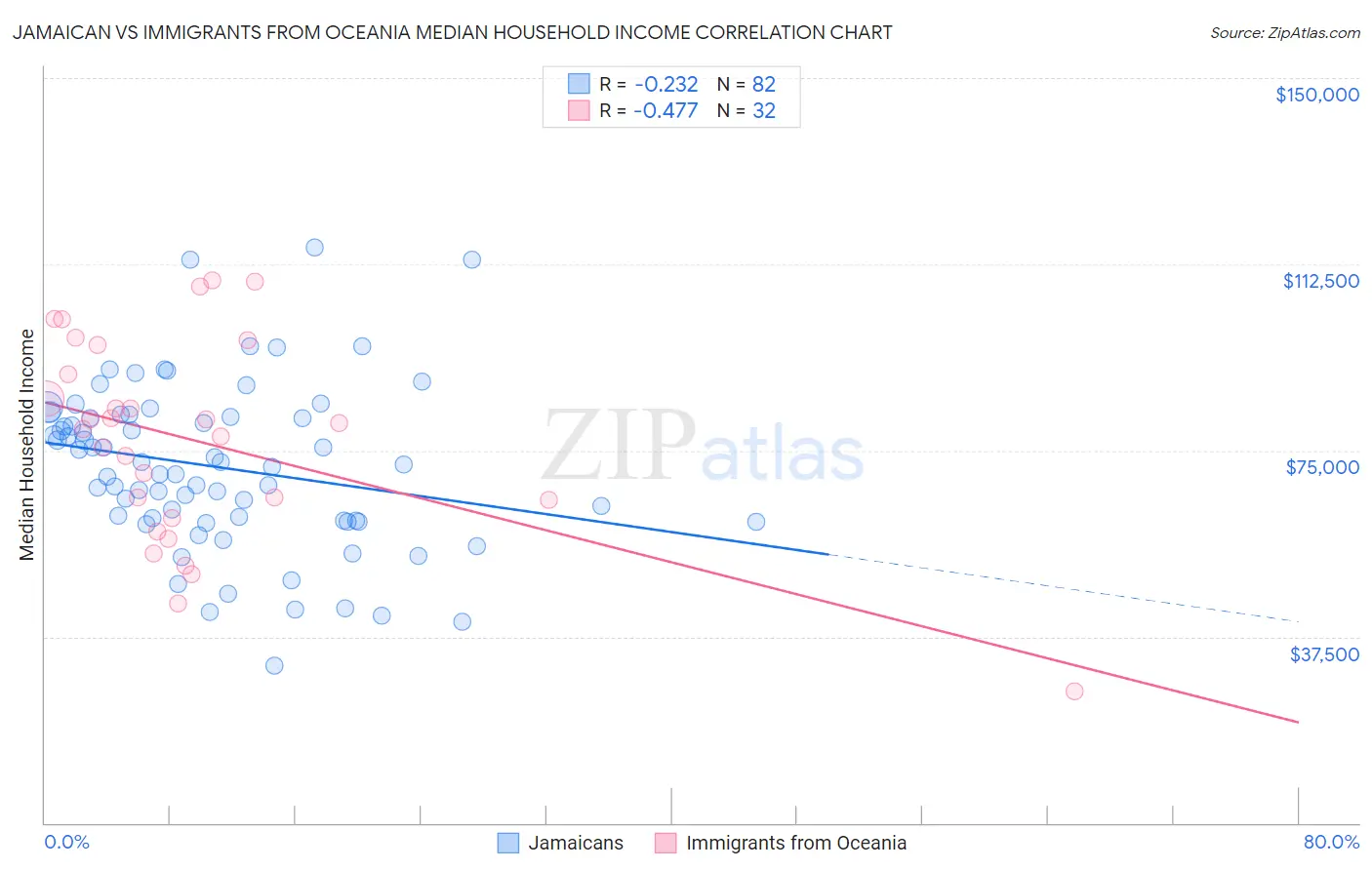 Jamaican vs Immigrants from Oceania Median Household Income