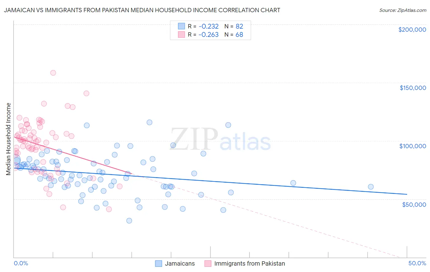 Jamaican vs Immigrants from Pakistan Median Household Income