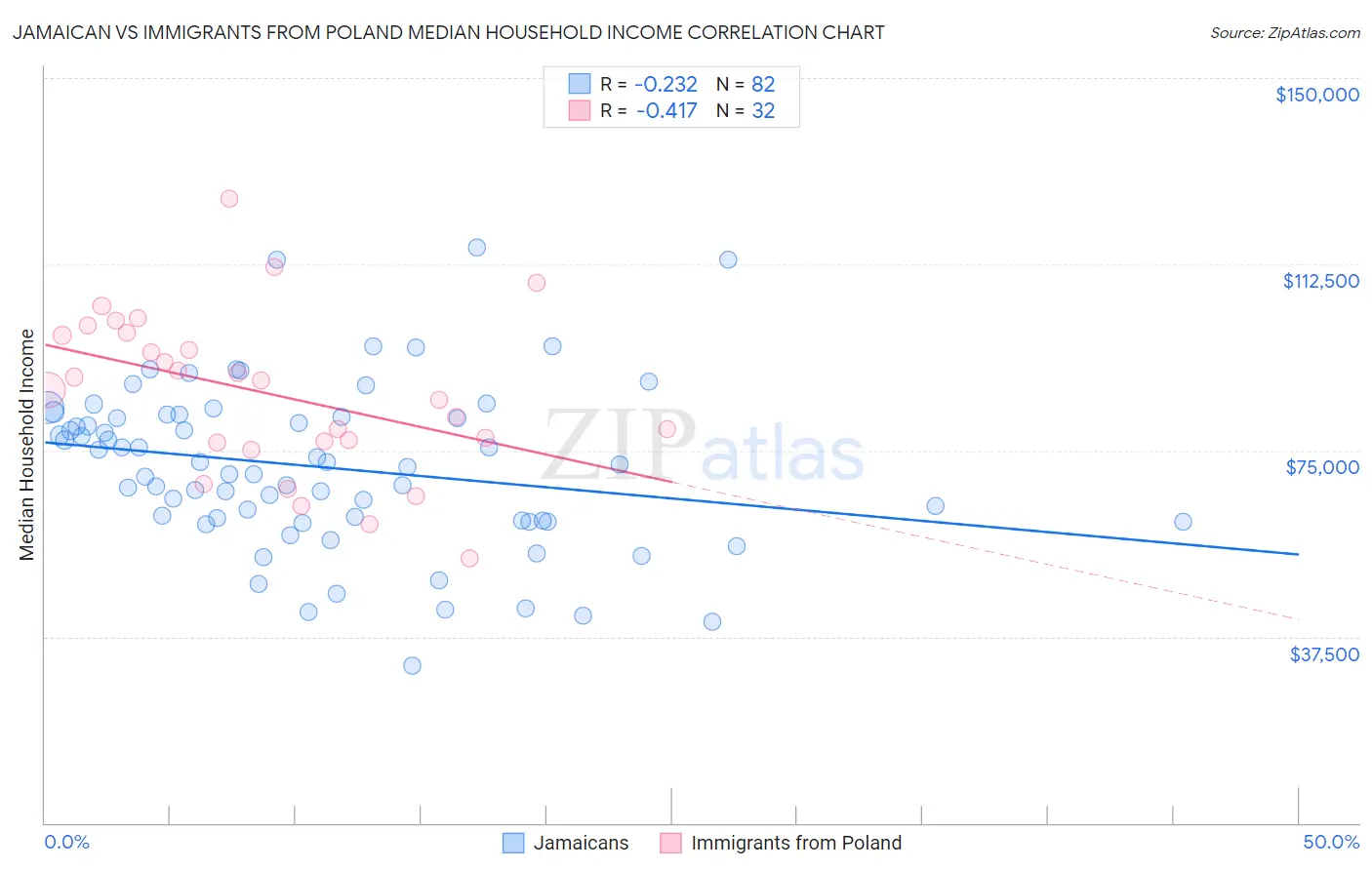 Jamaican vs Immigrants from Poland Median Household Income