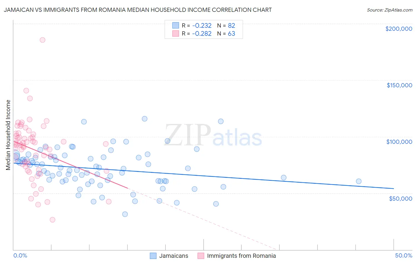 Jamaican vs Immigrants from Romania Median Household Income