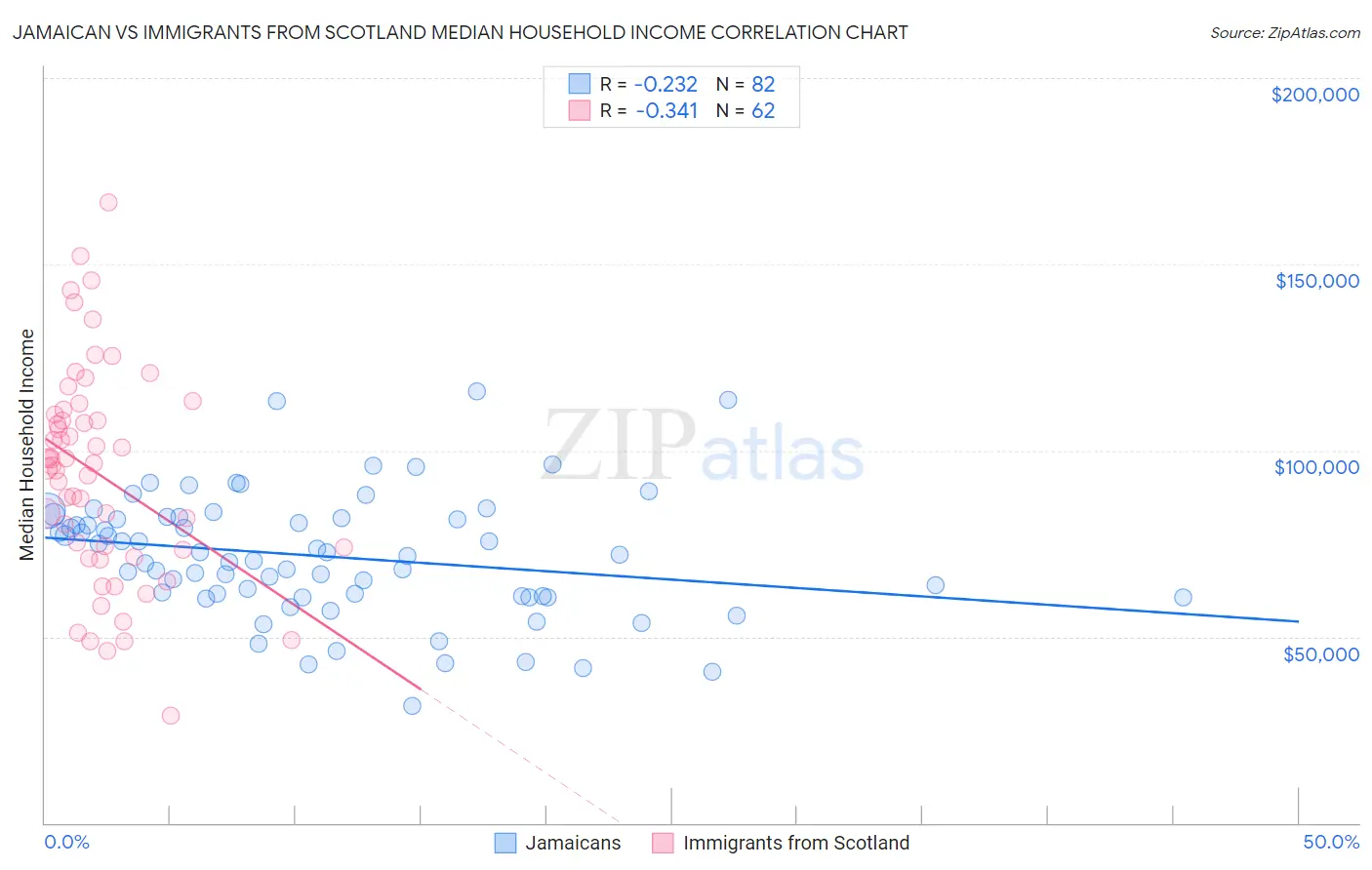 Jamaican vs Immigrants from Scotland Median Household Income