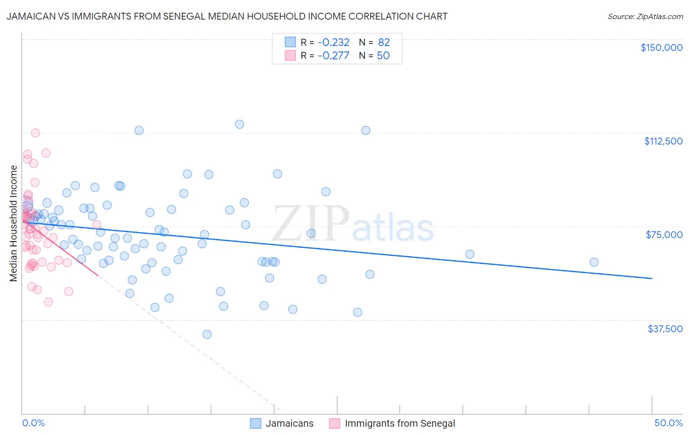 Jamaican vs Immigrants from Senegal Median Household Income