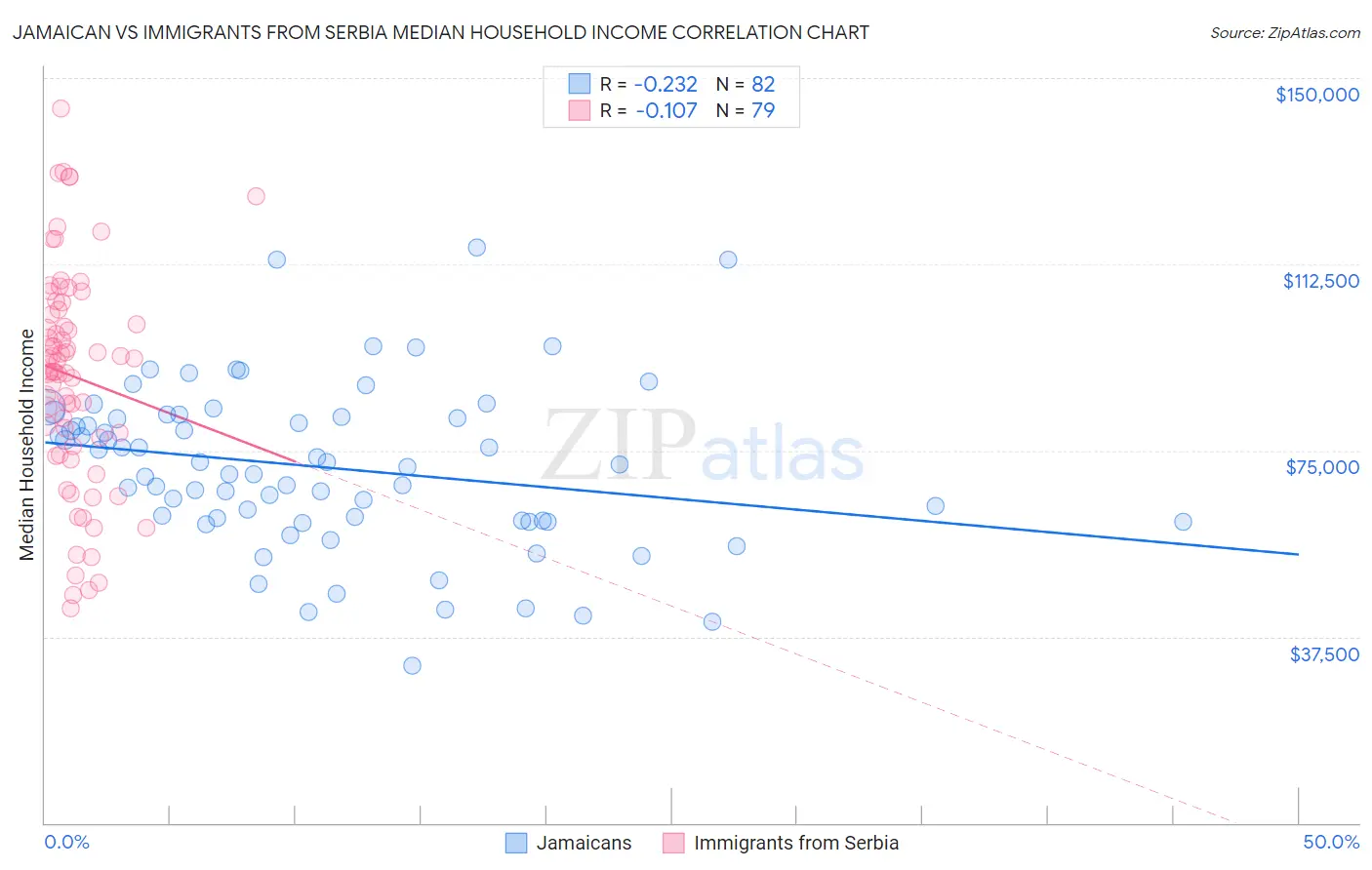 Jamaican vs Immigrants from Serbia Median Household Income