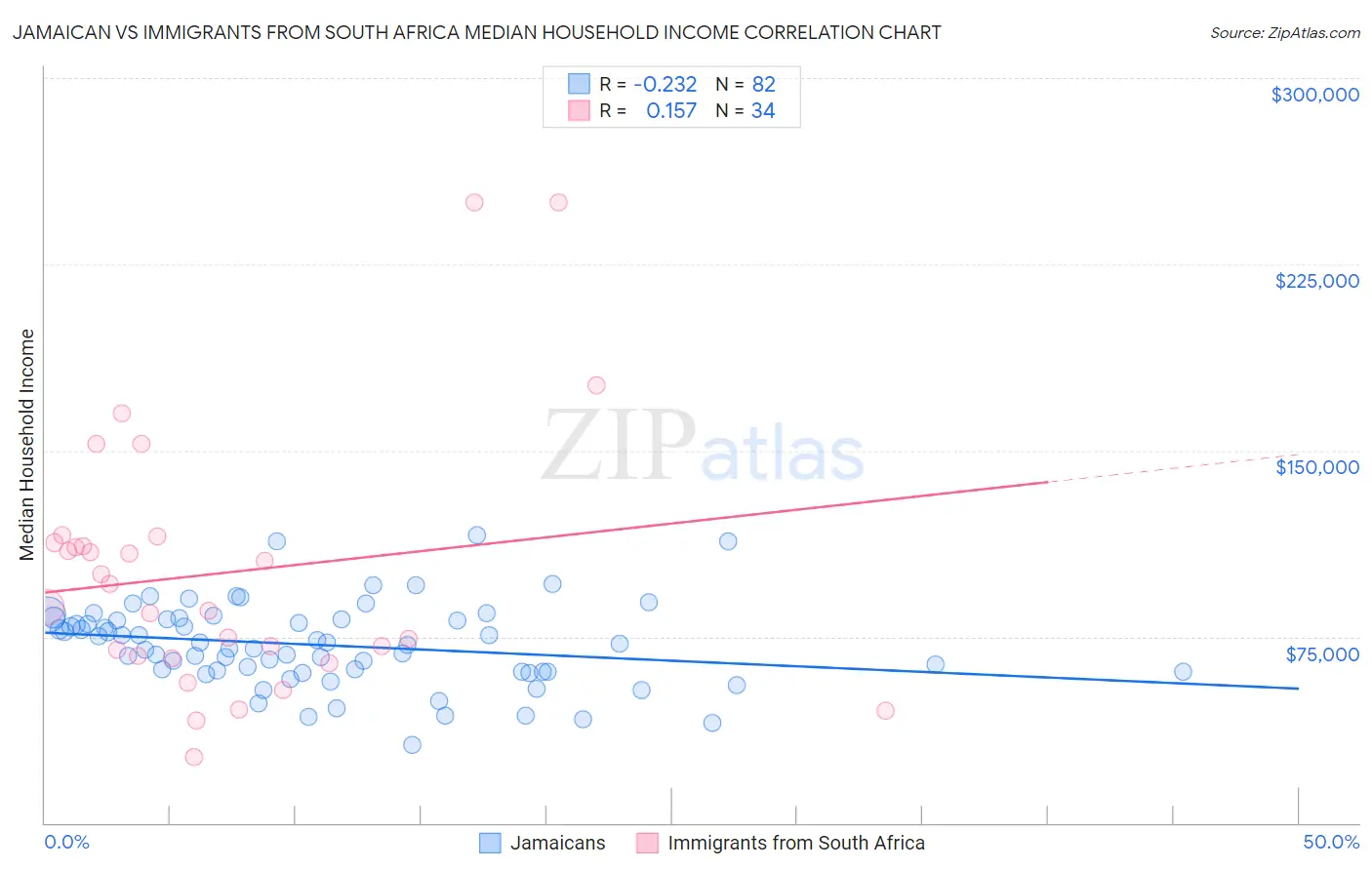 Jamaican vs Immigrants from South Africa Median Household Income