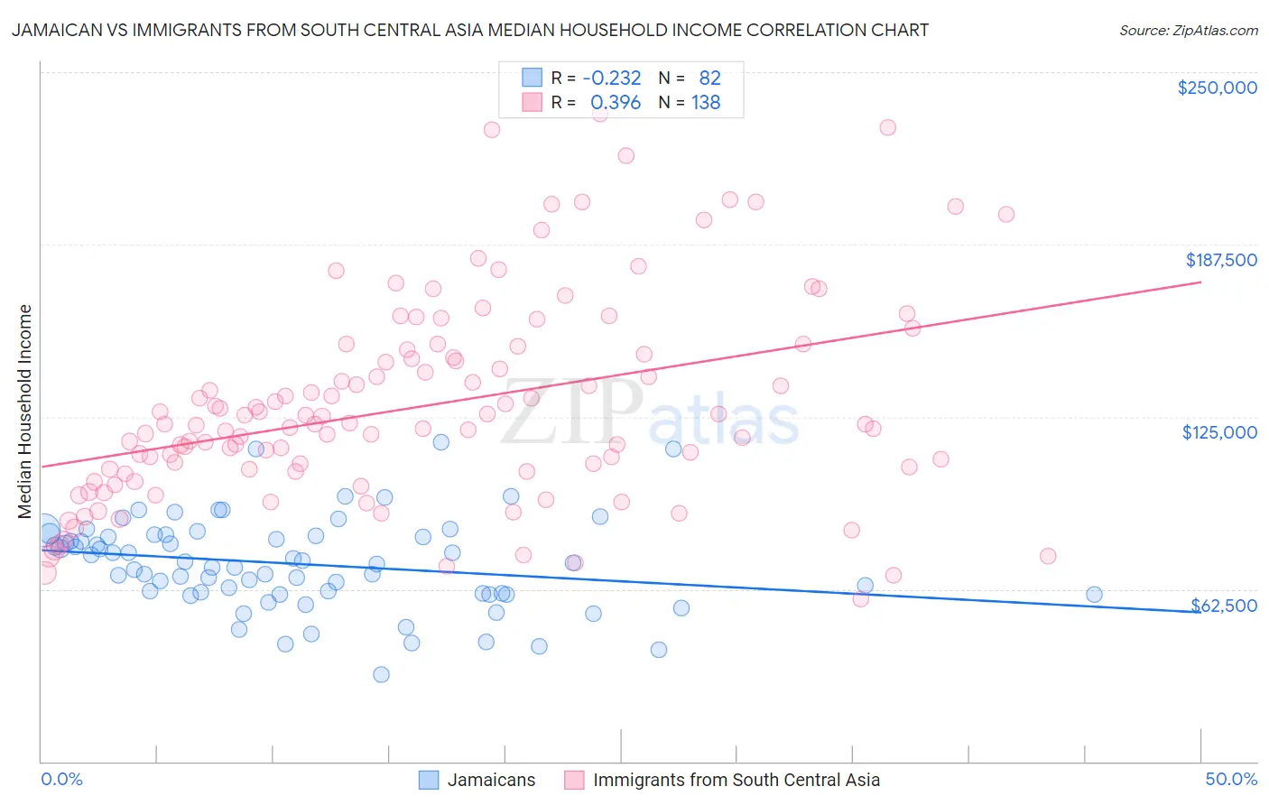 Jamaican vs Immigrants from South Central Asia Median Household Income