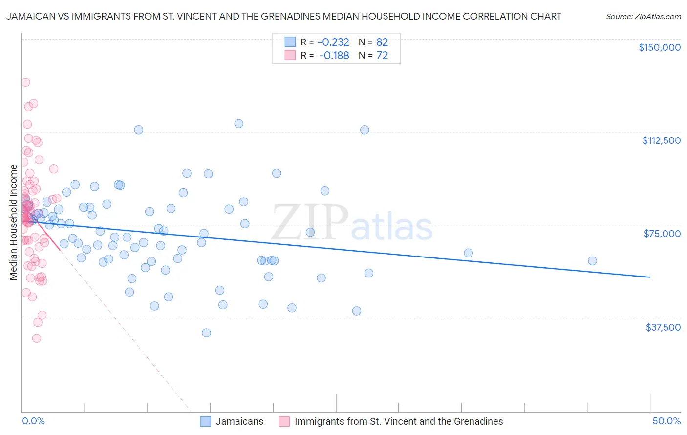 Jamaican vs Immigrants from St. Vincent and the Grenadines Median Household Income