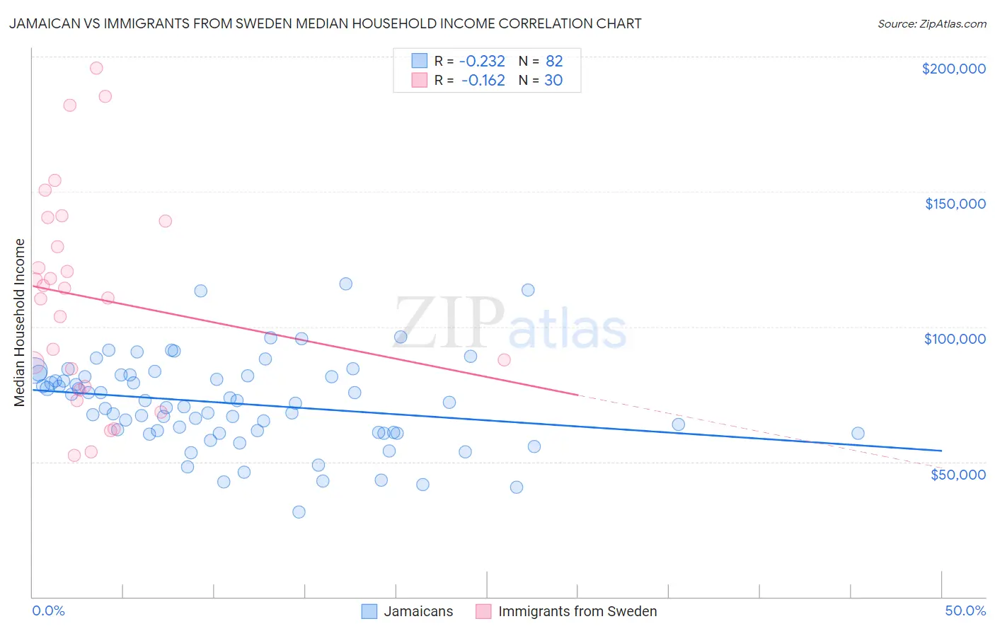 Jamaican vs Immigrants from Sweden Median Household Income