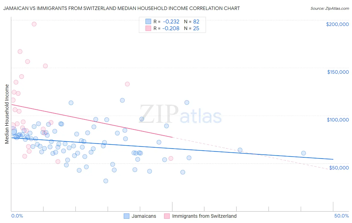 Jamaican vs Immigrants from Switzerland Median Household Income