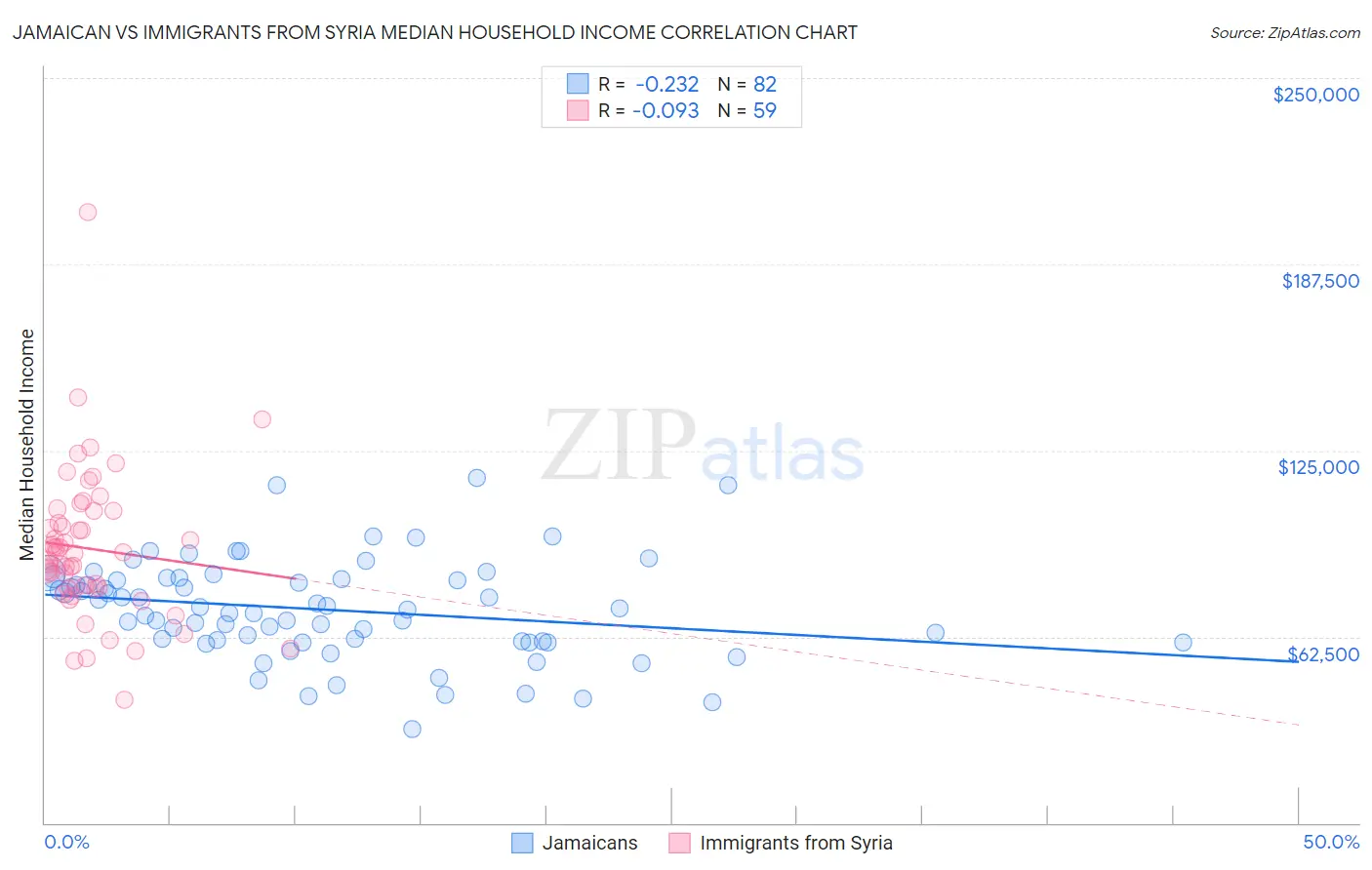 Jamaican vs Immigrants from Syria Median Household Income