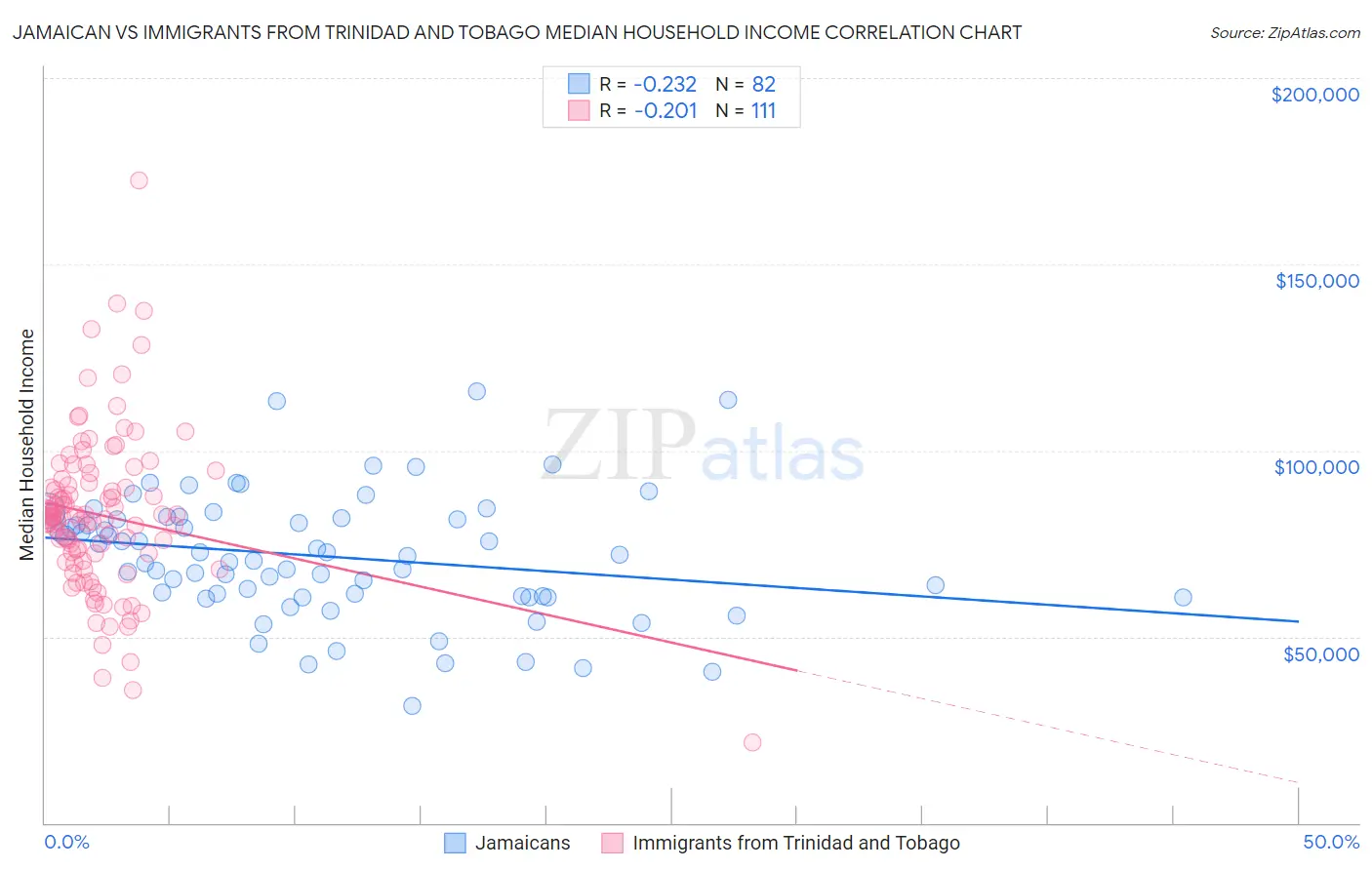 Jamaican vs Immigrants from Trinidad and Tobago Median Household Income