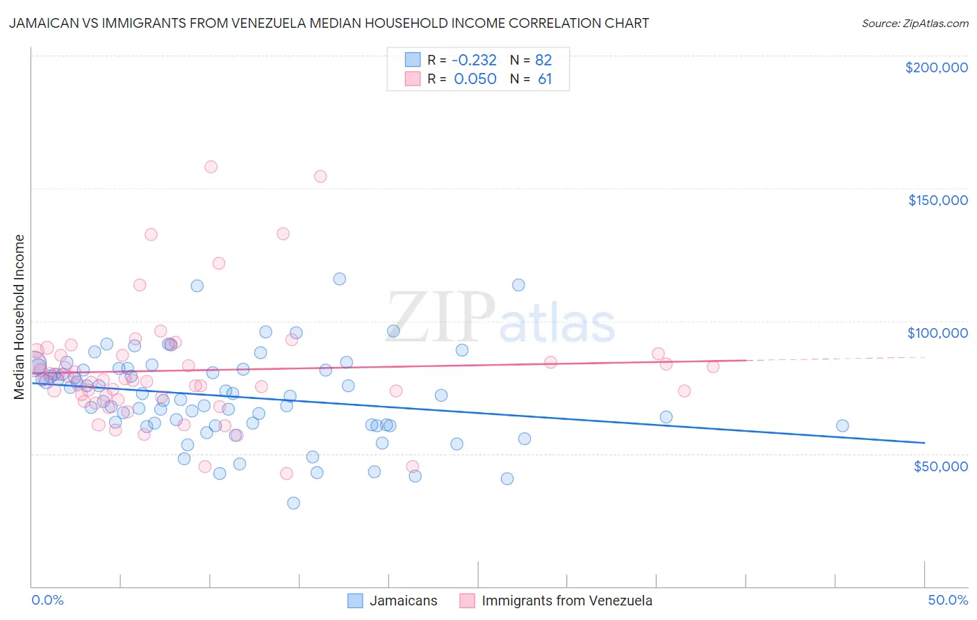 Jamaican vs Immigrants from Venezuela Median Household Income