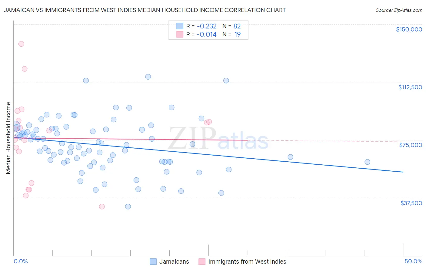 Jamaican vs Immigrants from West Indies Median Household Income