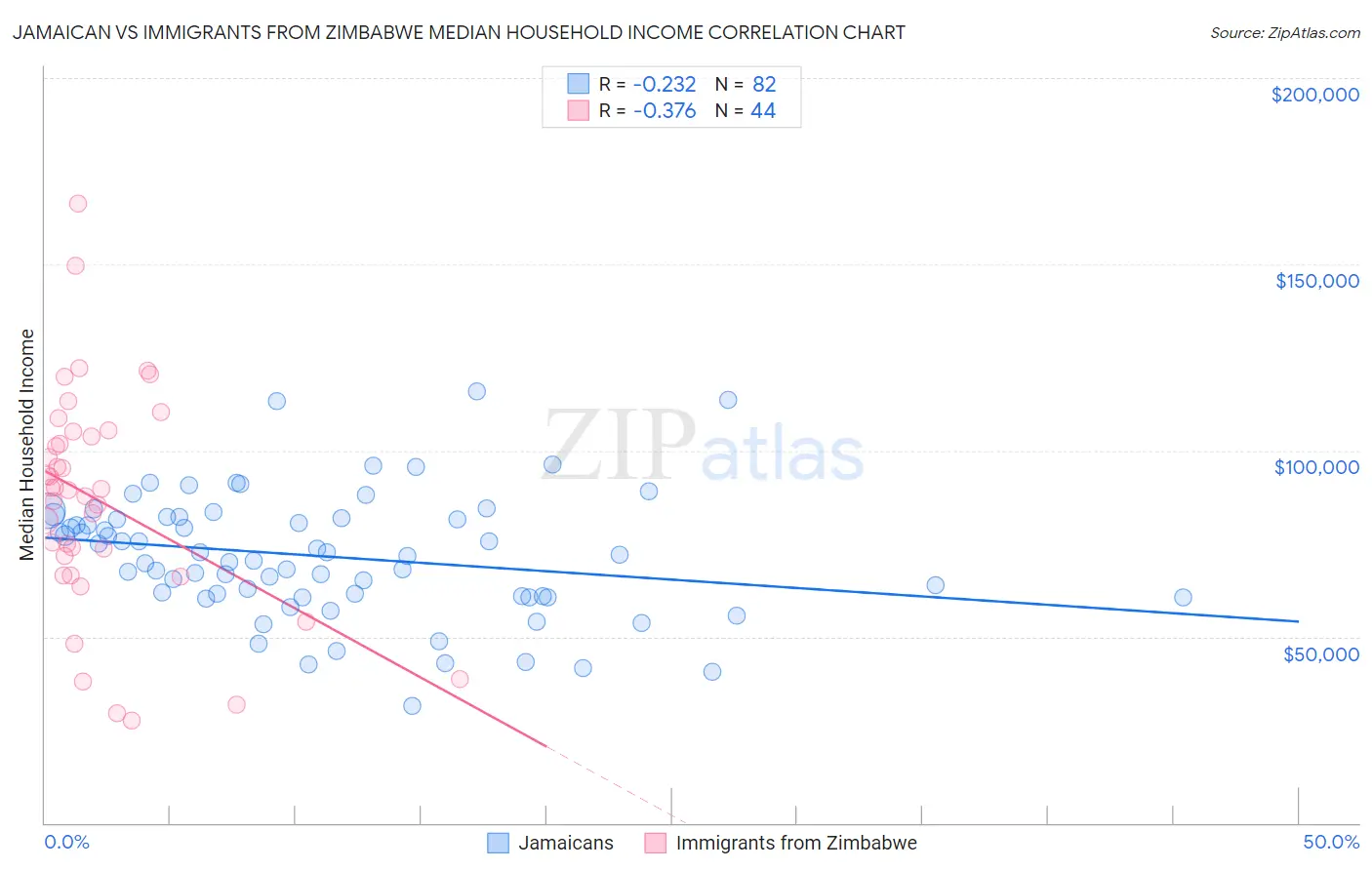 Jamaican vs Immigrants from Zimbabwe Median Household Income