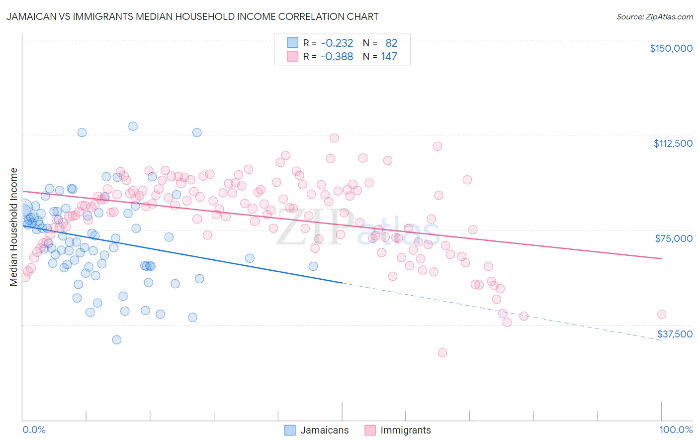 Jamaican vs Immigrants Median Household Income